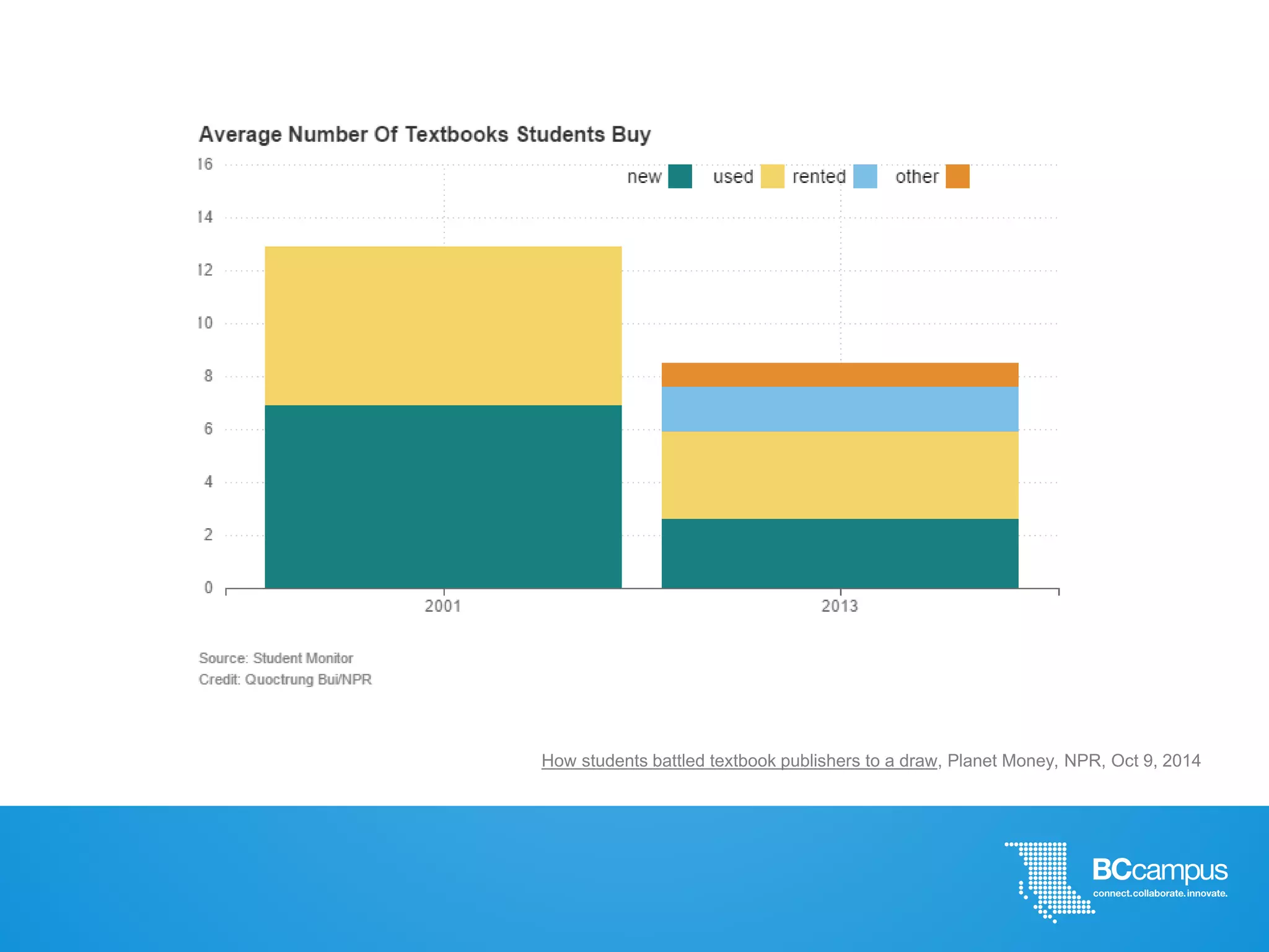 How students battled textbook publishers to a draw, Planet Money, NPR, Oct 9, 2014
 