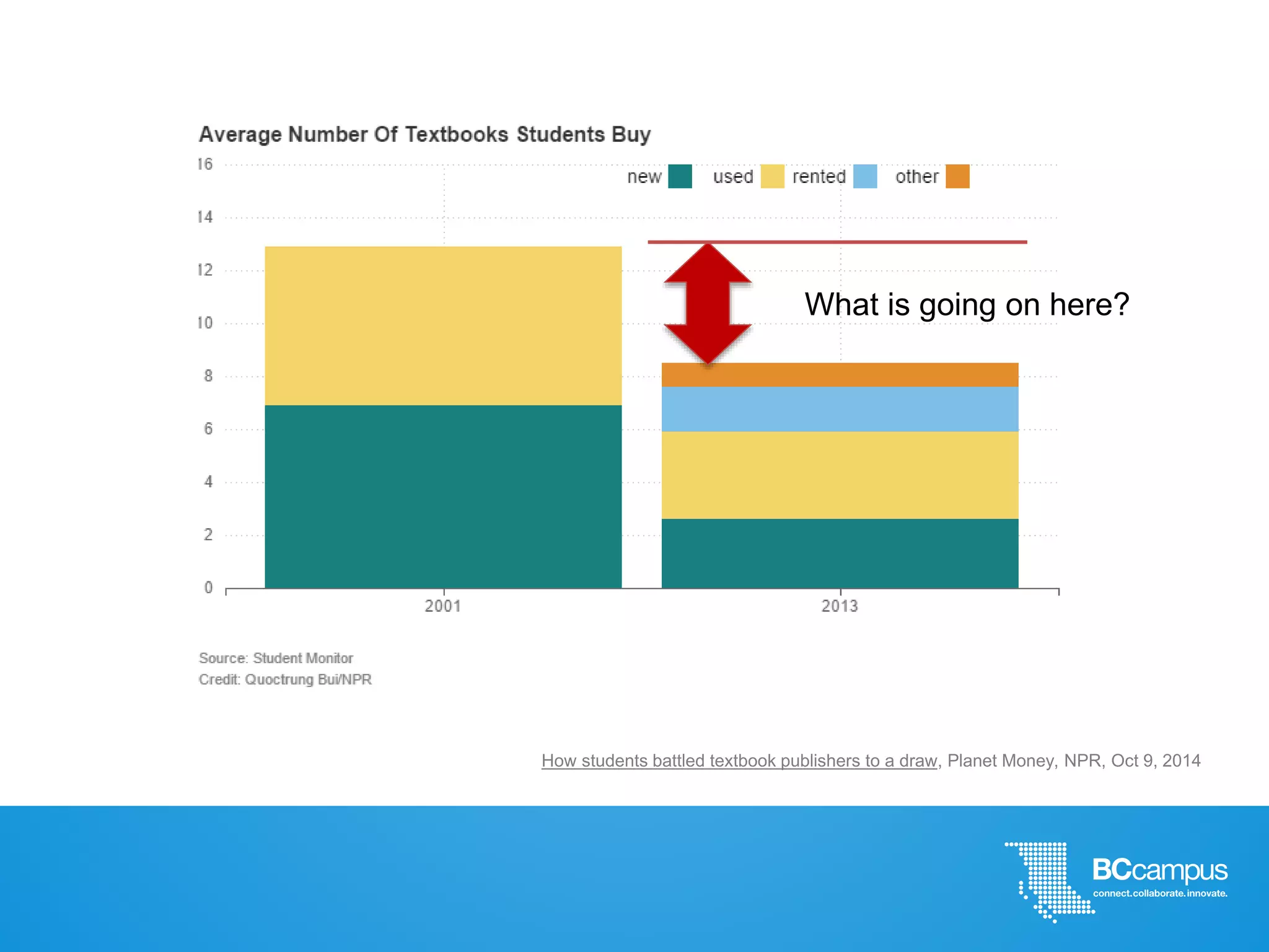 How students battled textbook publishers to a draw, Planet Money, NPR, Oct 9, 2014
What is going on here?
 