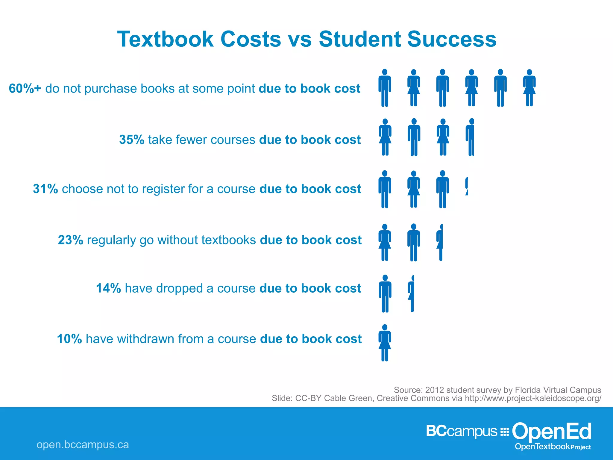 Textbook Costs vs Student Success
Source: 2012 student survey by Florida Virtual Campus
Slide: CC-BY Cable Green, Creative Commons via http://www.project-kaleidoscope.org/






60%+ do not purchase books at some point due to book cost
35% take fewer courses due to book cost
31% choose not to register for a course due to book cost
23% regularly go without textbooks due to book cost
14% have dropped a course due to book cost
10% have withdrawn from a course due to book cost
 