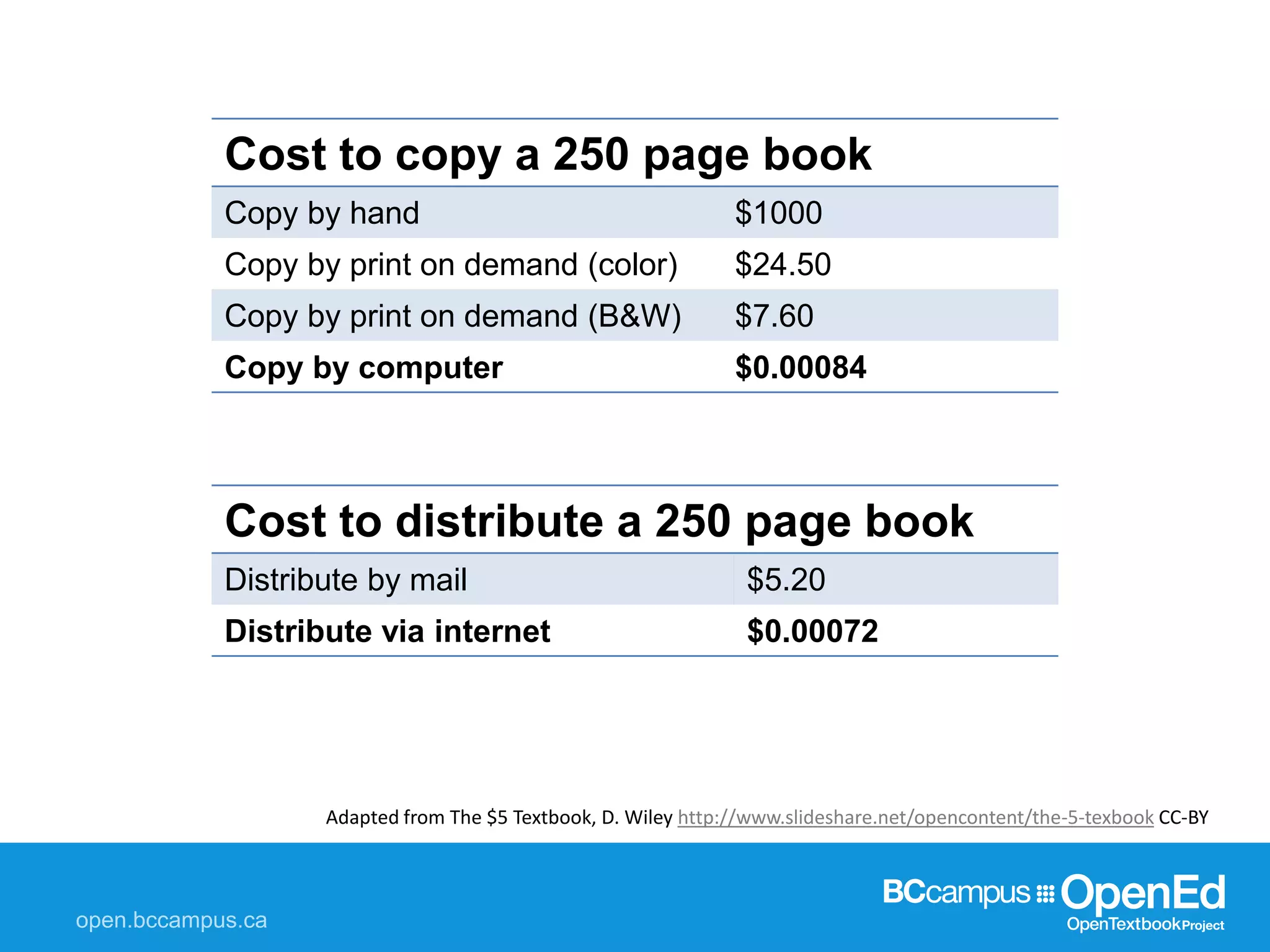 Cost to copy a 250 page book
Copy by hand $1000
Copy by print on demand (color) $24.50
Copy by print on demand (B&W) $7.60
Copy by computer $0.00084
Cost to distribute a 250 page book
Distribute by mail $5.20
Distribute via internet $0.00072
Adapted from The $5 Textbook, D. Wiley http://www.slideshare.net/opencontent/the-5-texbook CC-BY
 