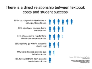 Page |
27
There is a direct relationship between textbook
costs and student success






60%+ do not purchase textbooks at
some point due to cost
35% take fewer courses due to
textbook cost
31% choose not to register for a
course due to textbook cost
23% regularly go without textbooks
due to cost
14% have dropped a course due
to textbook cost
10% have withdrawn from a course
due to textbook cost
Source: 2012 student survey by Florida
Virtual Campus
Slide: CC-BY Cable Green, Creative
Commons via http://www.project-
kaleidoscope.org/
 