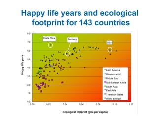 Happy life years and ecological  footprint for 143 countries USA 