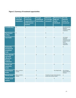 24
Figure 2. Summary of investment opportunities
Directly to
vulnerable
populations
Directly to
community
organizations or
social purpose
business
Through
institutional
intermediary
Marketed
to average
consumers
Marketed to
high-net-
worth
individuals
Provide
financial
return on
investment
Crowdfunding X X X X Not until securities
legislation
changes for equity
investments.
Peer-to-peer
lending
X X X
Loan funds X X X Yes, though
sometimes
individuals can opt
to donate interest
back to
community
organization.
Community
development
investment
funds
X X X X X
Term deposits
and funds
offered by
financial
institutions
X X X X
Charity and
community
bonds
X X X
Social impact
bonds
(None currently in
Canada)
X Yes, though rarely. Yes, as long as
desired results are
achieved.
Charity banks (None currently in
Canada)
X Sometimes, though charity depositors
are the more common market.
X
Private social
venture
X X X X
 