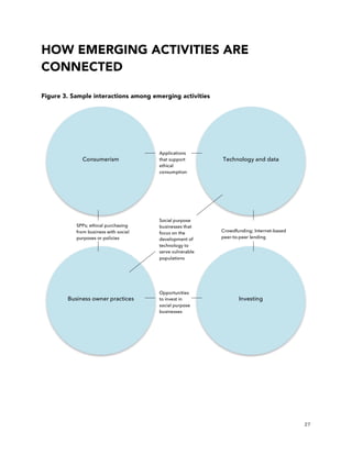 27
HOW EMERGING ACTIVITIES ARE
CONNECTED
Figure 3. Sample interactions among emerging activities
Consumerism Technology and data
Business owner practices Investing
Applications
that support
ethical
consumption
Crowdfunding; Internet–based
peer-to-peer lending
SPPs; ethical purchasing
from business with social
purposes or policies
Social purpose
businesses that
focus on the
development of
technology to
serve vulnerable
populations
Opportunities
to invest in
social purpose
businesses
 