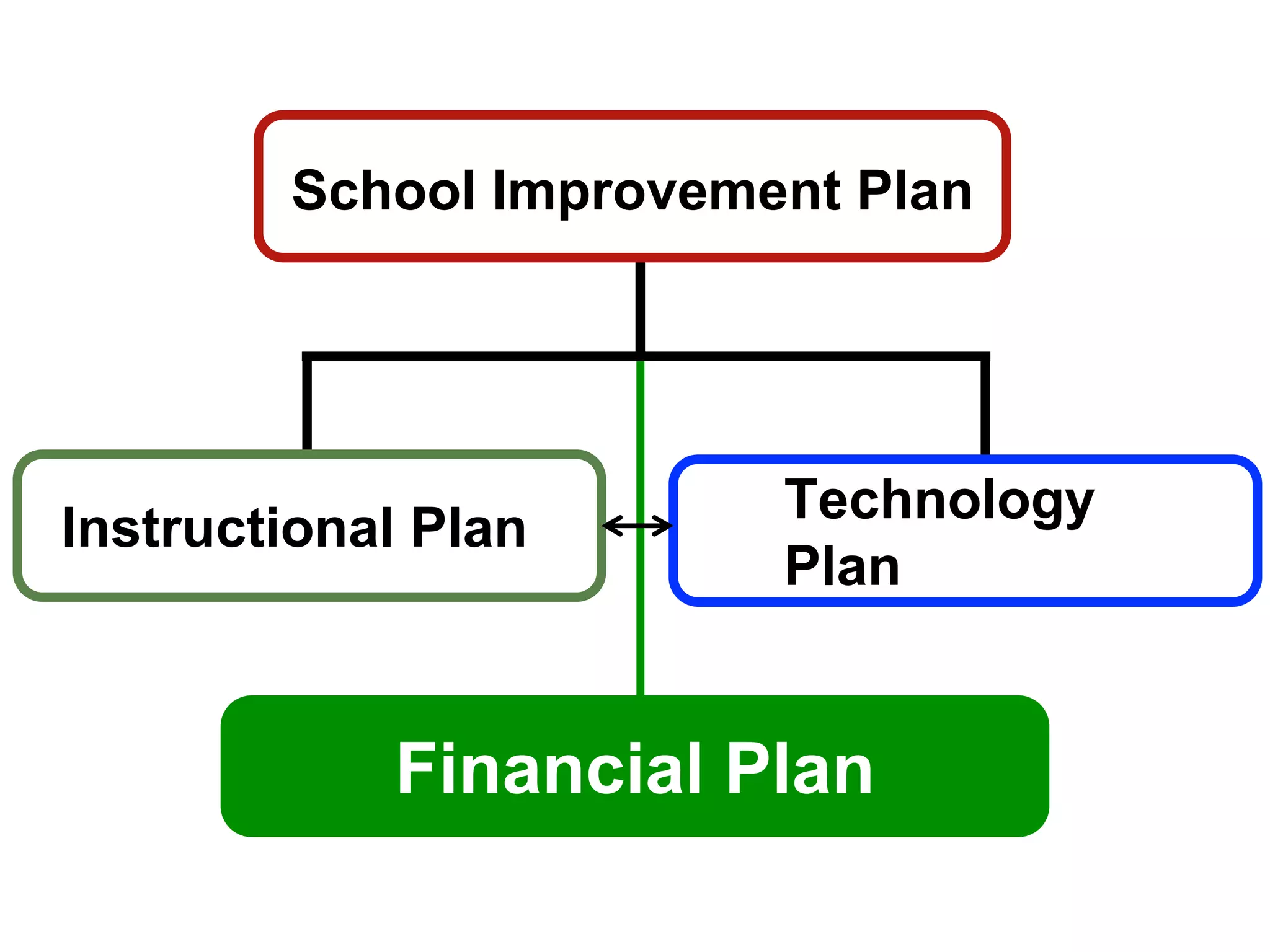 School Improvement Plan
Technology
Plan
Instructional Plan
Financial Plan
 
