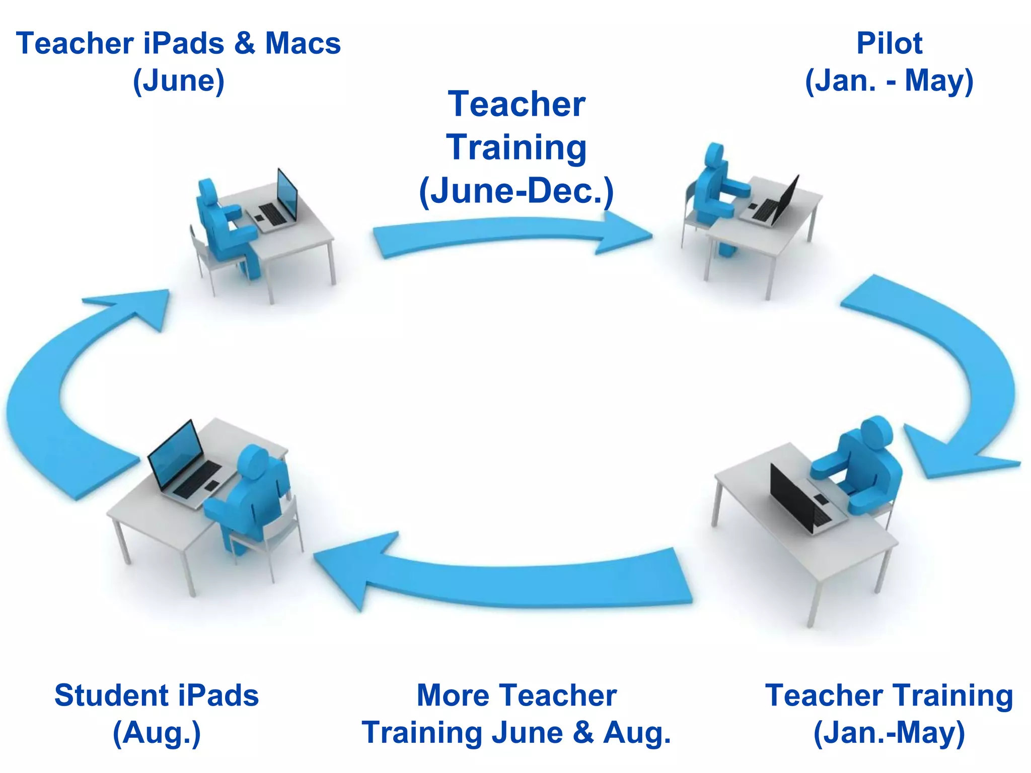 Pilot
(Jan. - May)
Teacher iPads & Macs
(June)
Student iPads
(Aug.)
Teacher Training
(Jan.-May)
Teacher
Training
(June-Dec.)
More Teacher
Training June & Aug.
 