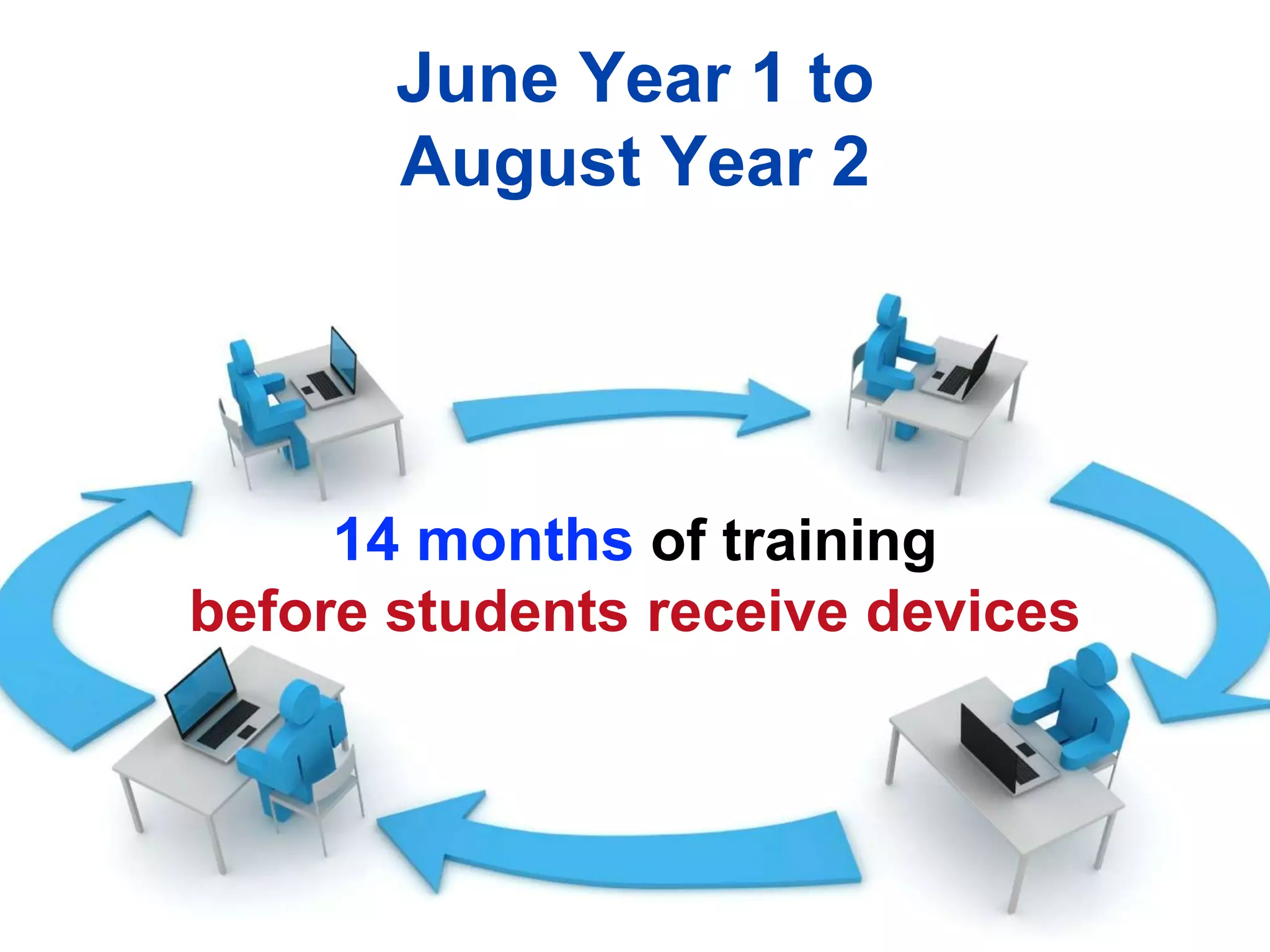 14 months of training
before students receive devices
June Year 1 to
August Year 2
 
