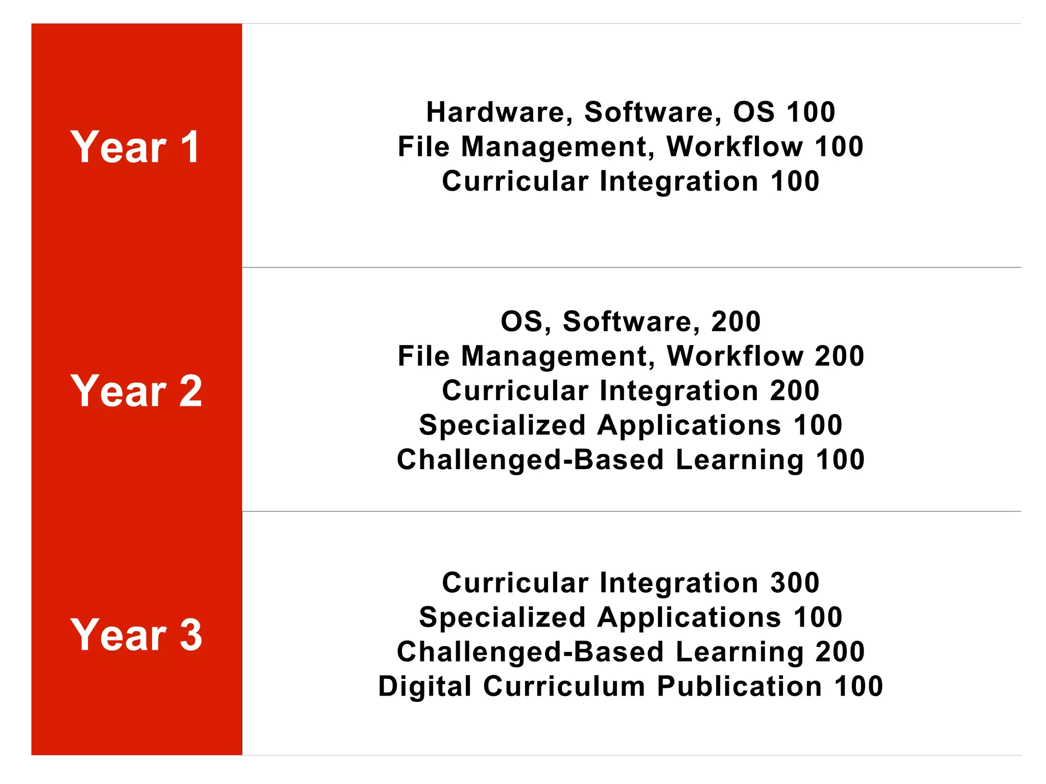 Year 1
Hardware, Software, OS 100
File Management, Workflow 100
Curricular Integration 100
Year 2
OS, Software, 200
File Management, Workflow 200
Curricular Integration 200
Specialized Applications 100
Challenged-Based Learning 100
Year 3
Curricular Integration 300
Specialized Applications 100
Challenged-Based Learning 200
Digital Curriculum Publication 100
 