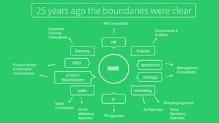 HR Consultants
brand
HR
pr
ﬁnance
operations
strategy
marketing
learning
R&D
product
development
sales
PR agencies
Accountants &
Auditors
Management
Consultants
Branding Agencies
Ad Agencies
Corporate
Training
Consultants
Sales
Consultants
Product design
& innovation
consultancies
Direct
Marketing
Agencies
Direct
Marketing
Agencies
25 years ago the boundaries were clear
 