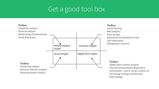 Brand insights
Market/category
Insight
Consumer insights
Digital/Tech insights
Toolbox:
Social listening
Web analytics
Focus groups
Behavioural & attitudinal surveys
User observation
Ethnographic research
Toolbox:
Competitor analysis
Financial analysis
Market sizing & fundamentals
Trends & forecasts
Toolbox:
Digital value creation analysis
Channel and touchpoint diagnostics/
optimisation - search, social, content, UX
Technology strategy and forecasts
Data strategy
Toolbox:
Positioning analysis
Brand architecture analysis
Brand perception analysis
Get a good tool box
 