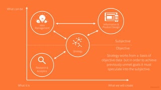 Idea
Management
Strategy
Research &
Analytics
Information &
Product Design
Strategy works from a basis of
objective data but in order to achieve
previously unmet goals it must
speculate into the subjective.
What we will createWhat it is
What can be
Objective
Subjective
 