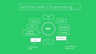 brand
HR
pr
ﬁnance
operations
strategy
marketing
learning
R&D
product
development
Brand Website
Banner Ads
And then web 1.0 came along…..
sales
E-Commerce
SEM
 
