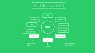 brand
HR
pr
ﬁnance
operations
strategy
marketing
learning
R&D
product
development
sales
Brand Website
Display Ads
Social
E-Commerce
SEM
And then web 2.0
 
