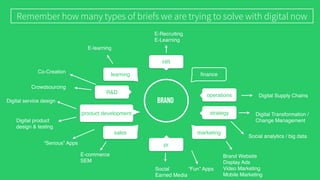 E-Recruiting
E-Learning
brand
HR
pr
ﬁnance
operations
strategy
marketing
learning
R&D
product development
sales
Digital Supply Chains
Social analytics / big data
E-learning
E-commerce
SEM
Digital product
design & testing
Remember how many types of briefs we are trying to solve with digital now
Digital Transformation /
Change Management
“Fun” Apps
“Serious” Apps
Digital service design
Crowdsourcing
Co-Creation
Brand Website
Display Ads
Video Marketing
Mobile Marketing
Social
Earned Media
 