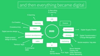 E-Recruiting
E-Learning
brand
HR
pr
ﬁnance
operations
strategy
marketing
learning
R&D
product development
sales
Digital Supply Chains
Social analytics / big data
E-learning
E-commerce
SEM
Digital product
design & testing
and then everything became digital
Digital Transformation /
Change Management
Brand Website
Display Ads
Video Marketing
Mobile Marketing
Social
Earned Media
“Fun” Apps
“Serious” Apps
Digital service design
Crowdsourcing
Co-Creation
 