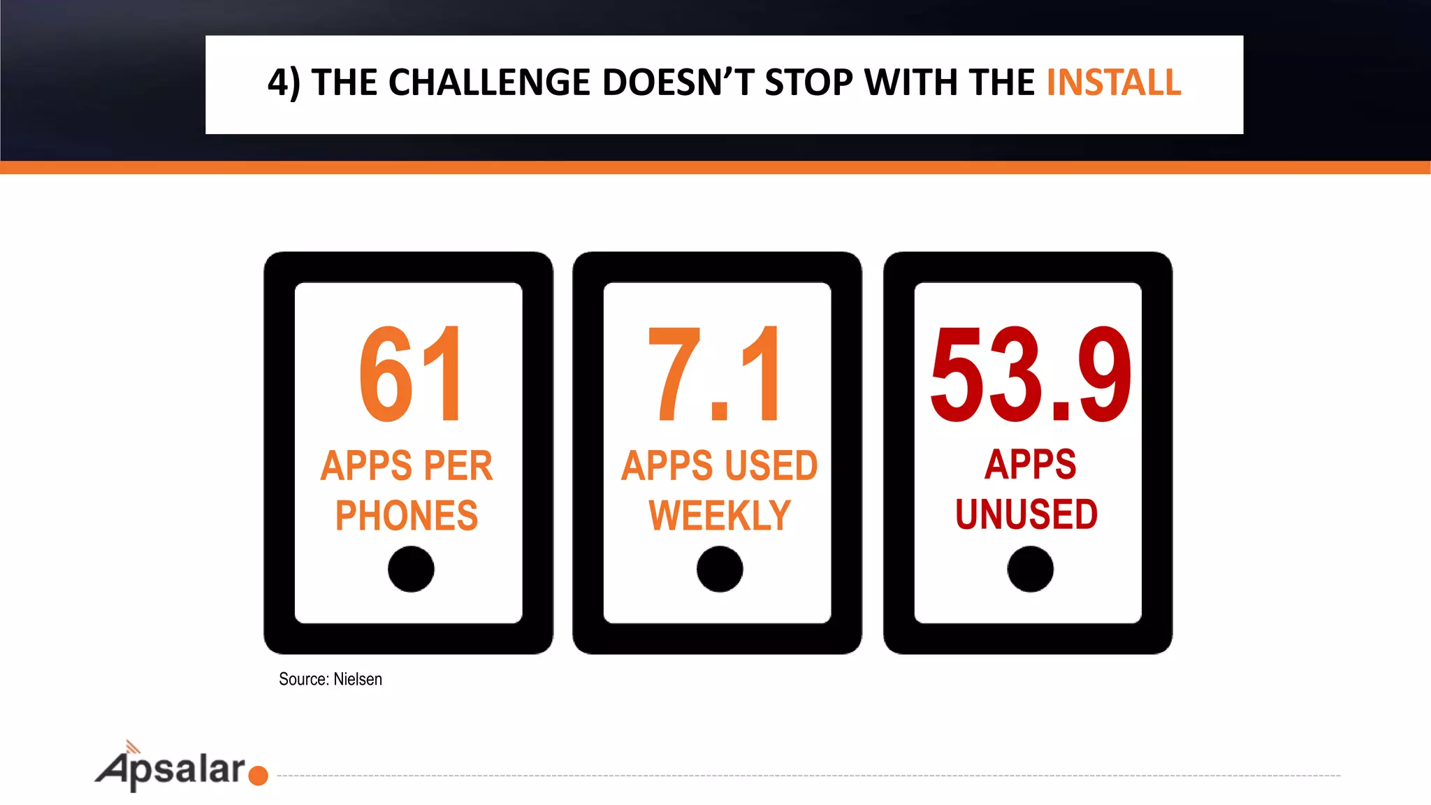 APPS PER
PHONES
APPS USED
WEEKLY
APPS
UNUSED
61 7.1 53.9
4) THE CHALLENGE DOESN’T STOP WITH THE INSTALL
Source: Nielsen
 