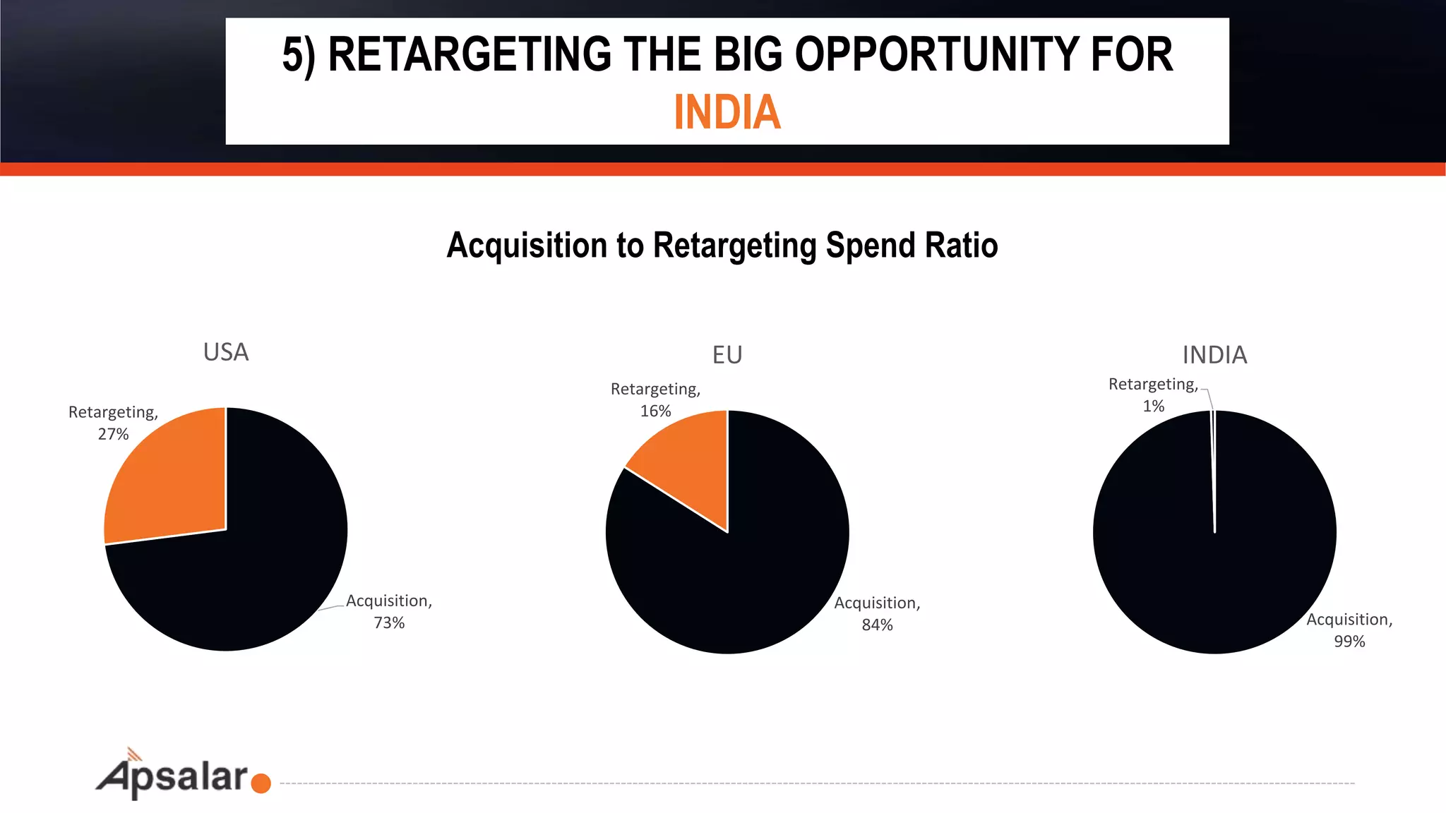 5) RETARGETING THE BIG OPPORTUNITY FOR
INDIA
Acquisition to Retargeting Spend Ratio
Acquisition,
73%
Retargeting,
27%
USA
Acquisition,
84%
Retargeting,
16%
EU
Acquisition,
99%
Retargeting,
1%
INDIA
 