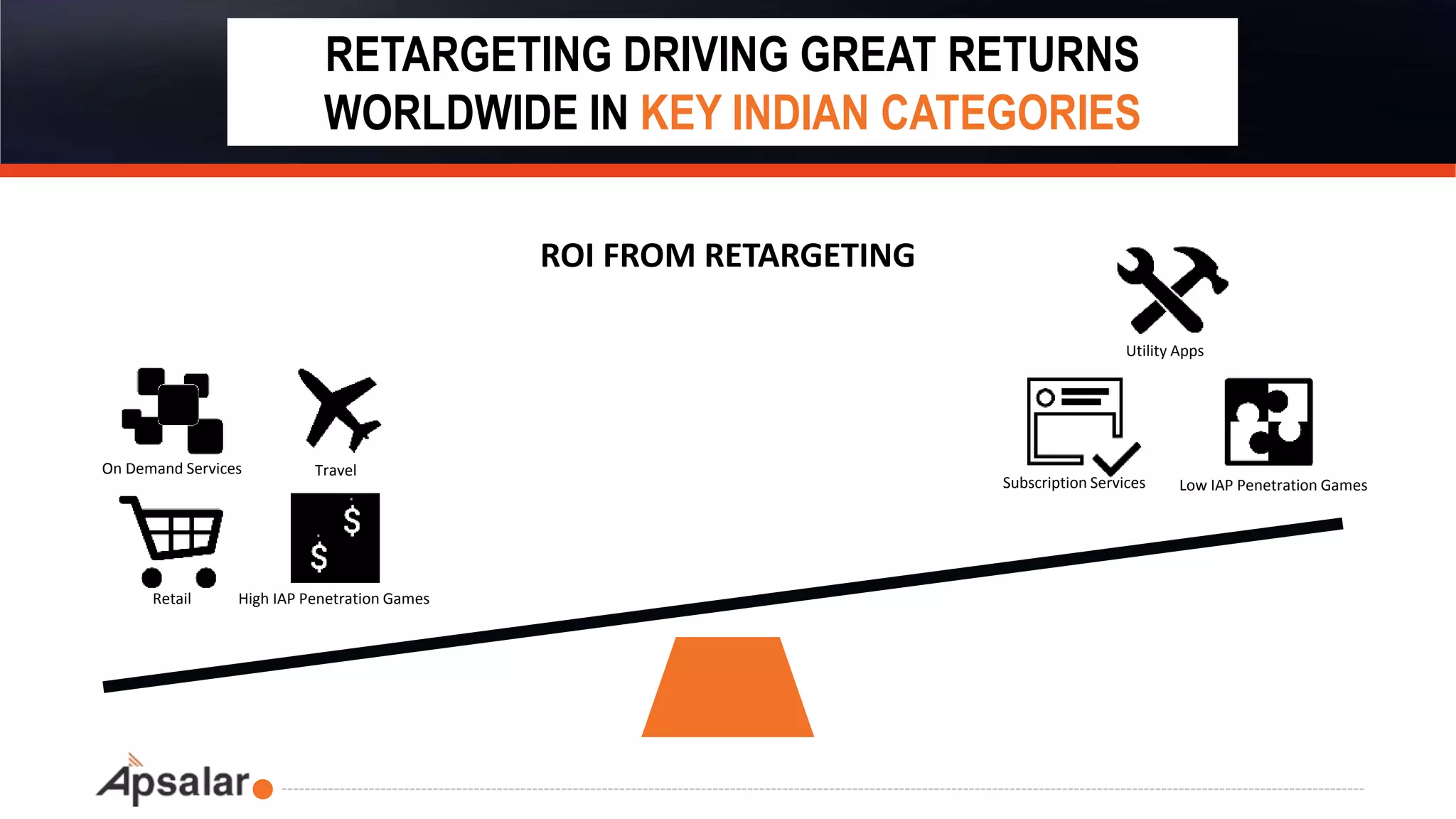 RETARGETING DRIVING GREAT RETURNS
WORLDWIDE IN KEY INDIAN CATEGORIES
ROI FROM RETARGETING
On Demand Services Travel
Retail
Subscription Services Low IAP Penetration Games
High IAP Penetration Games
Utility Apps
 