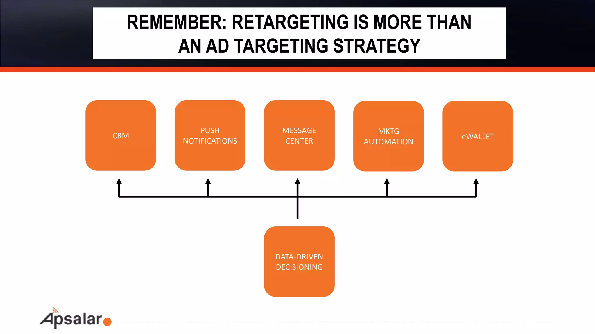 CRM
PUSH
NOTIFICATIONS
MESSAGE
CENTER
eWALLET
MKTG
AUTOMATION
DATA-DRIVEN
DECISIONING
REMEMBER: RETARGETING IS MORE THAN
AN AD TARGETING STRATEGY
 