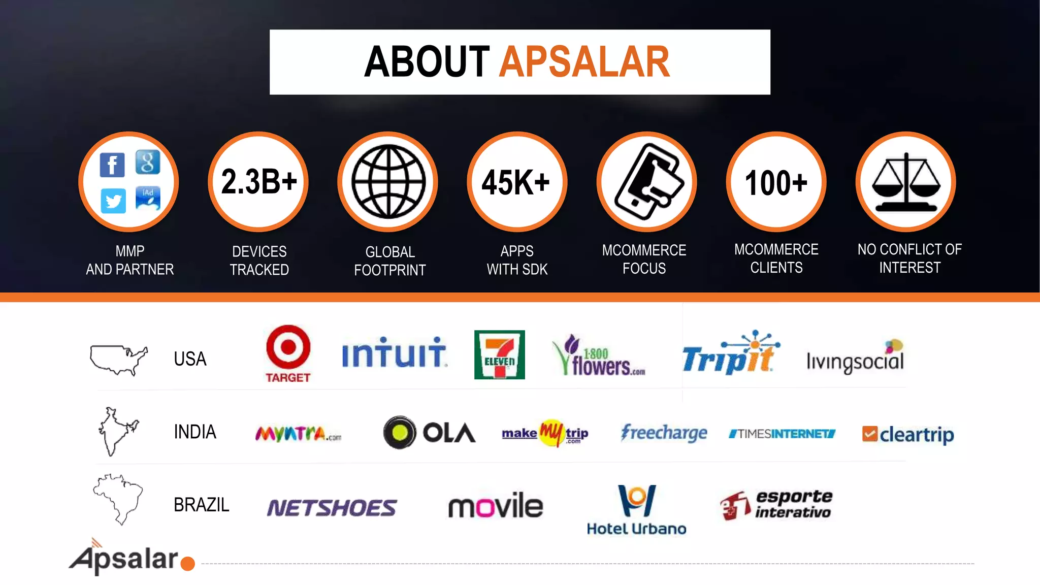 MMP
AND PARTNER
45K+2.3B+ 100+
DEVICES
TRACKED
GLOBAL
FOOTPRINT
APPS
WITH SDK
MCOMMERCE
FOCUS
MCOMMERCE
CLIENTS
NO CONFLICT OF
INTEREST
ABOUT APSALAR
USA
INDIA
BRAZIL
 