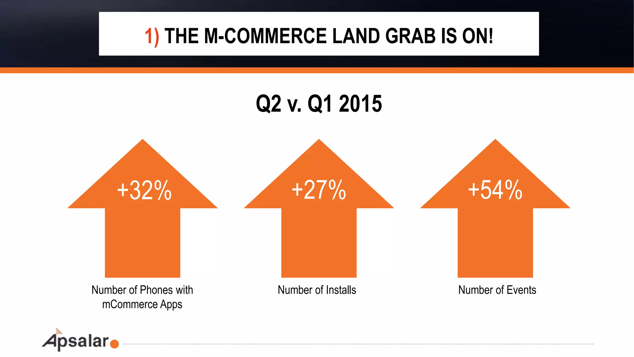 1) THE M-COMMERCE LAND GRAB IS ON!
+32%
Number of Phones with
mCommerce Apps
Q2 v. Q1 2015
Number of Installs Number of Events
+27% +54%
 