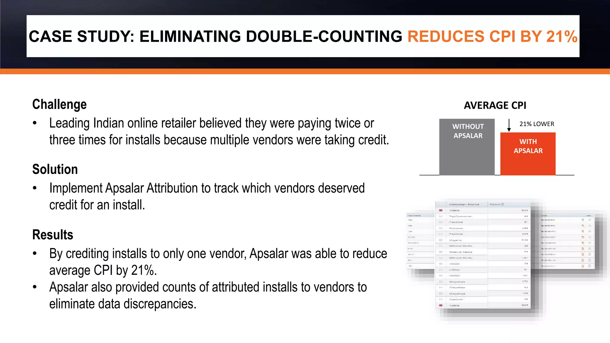 Challenge
• Leading Indian online retailer believed they were paying twice or
three times for installs because multiple vendors were taking credit.
Solution
• Implement Apsalar Attribution to track which vendors deserved
credit for an install.
Results
• By crediting installs to only one vendor, Apsalar was able to reduce
average CPI by 21%.
• Apsalar also provided counts of attributed installs to vendors to
eliminate data discrepancies.
WITHOUT
APSALAR
WITH
APSALAR
AVERAGE CPI
21% LOWER
CASE STUDY: ELIMINATING DOUBLE-COUNTING REDUCES CPI BY 21%
 