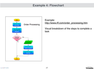 (c) C4LPT, 2016
Example:
http://www.rff.com/order_processing.htm
Visual breakdown of the steps to complete a
task
Example 4: Flowchart
27
 