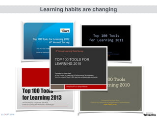 (c) C4LPT, 2016
Learning habits are changing
5
 