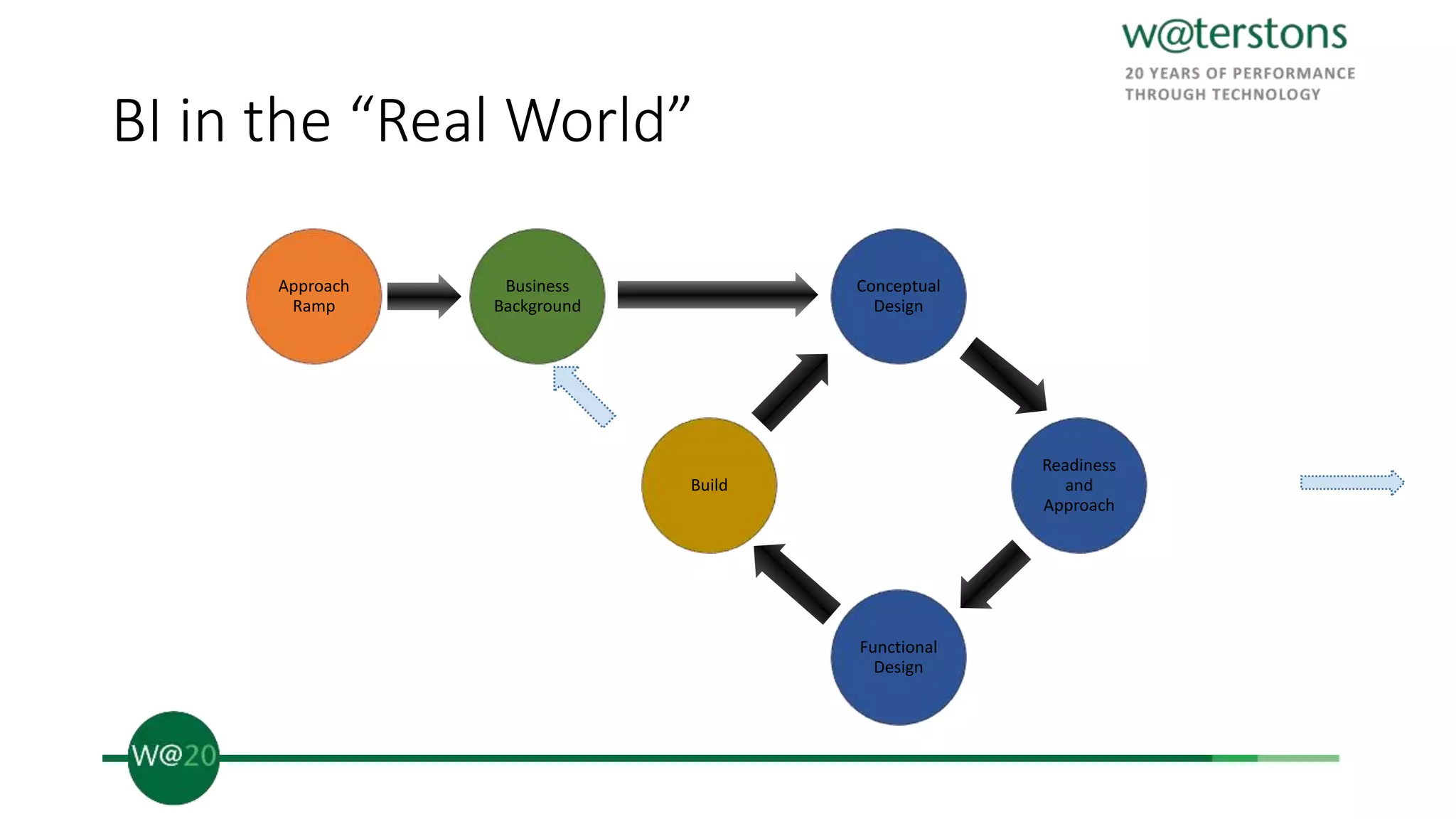BI in the “Real World”
Approach
Ramp
Business
Background
Conceptual
Design
Readiness
and
Approach
Functional
Design
Build
 