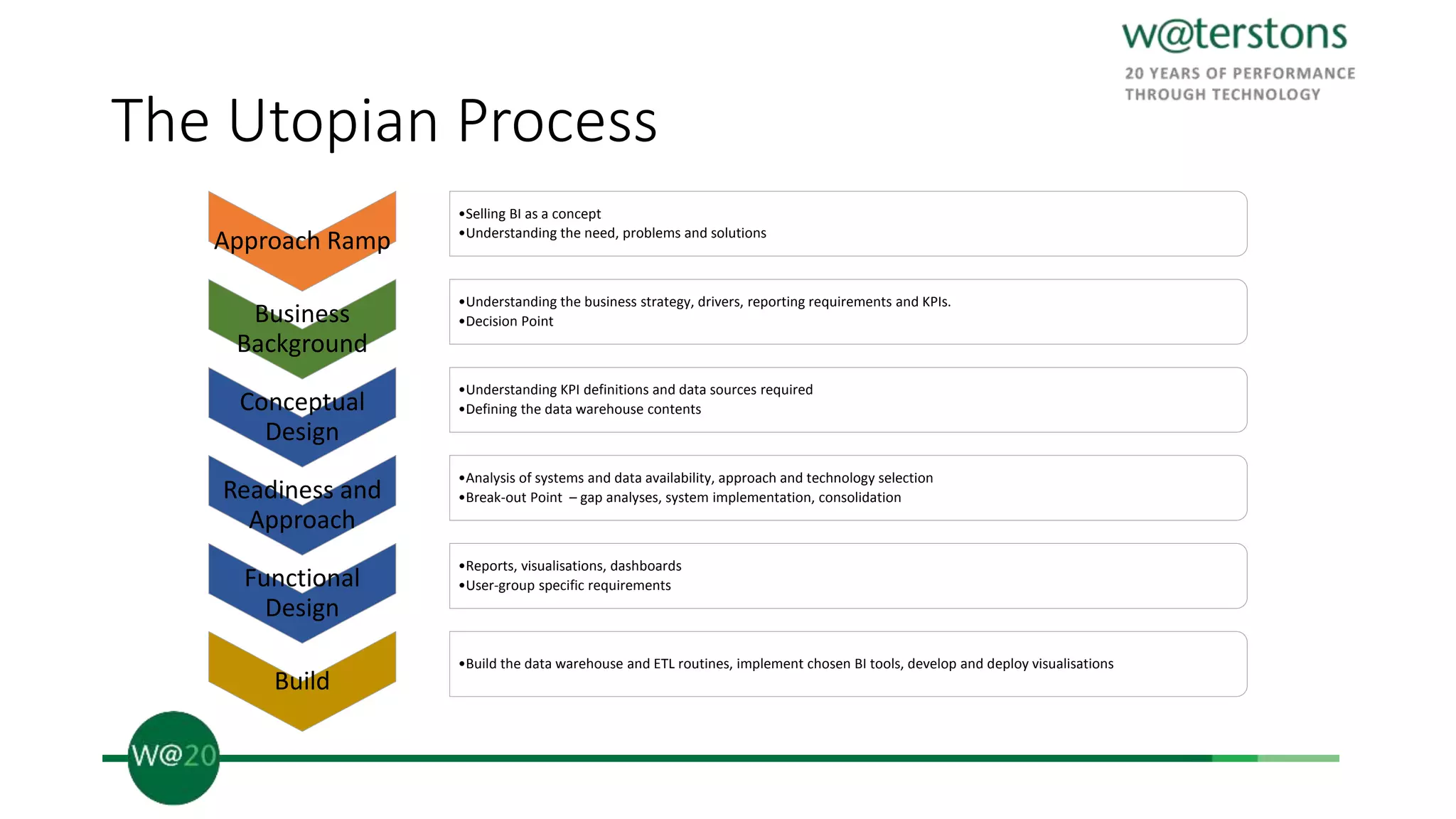 The Utopian Process
Approach Ramp
•Selling BI as a concept
•Understanding the need, problems and solutions
Business
Background
•Understanding the business strategy, drivers, reporting requirements and KPIs.
•Decision Point
Conceptual
Design
•Understanding KPI definitions and data sources required
•Defining the data warehouse contents
Readiness and
Approach
•Analysis of systems and data availability, approach and technology selection
•Break-out Point – gap analyses, system implementation, consolidation
Functional
Design
•Reports, visualisations, dashboards
•User-group specific requirements
Build
•Build the data warehouse and ETL routines, implement chosen BI tools, develop and deploy visualisations
 