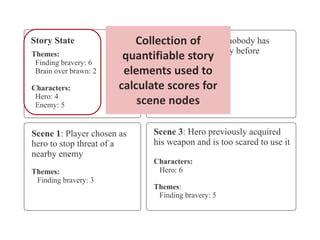 Collection of
quantifiable story
elements used to
calculate scores for
scene nodes

 