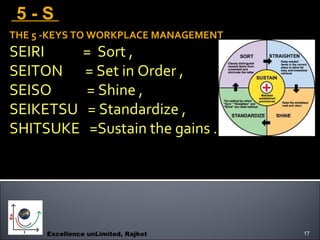 Excellence unLimited, Rajkot 17
5 - S5 - S
THE 5 -KEYS TO WORKPLACE MANAGEMENTTHE 5 -KEYS TO WORKPLACE MANAGEMENT
SEIRI = ...
