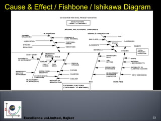 Excellence unLimited, Rajkot 33
Cause & Effect / Fishbone / Ishikawa Diagram
CD DIAGRAM FOR TOTAL PRODUCT VARIATION
BASIC ...