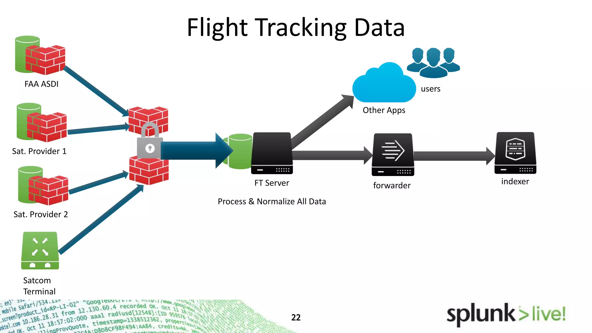 Flight Tracking Data
FAA ASDI

users
Other Apps

Sat. Provider 1
FT Server
Process & Normalize All Data
Sat. Provider 2

Satcom
Terminal

forwarder

indexer

 