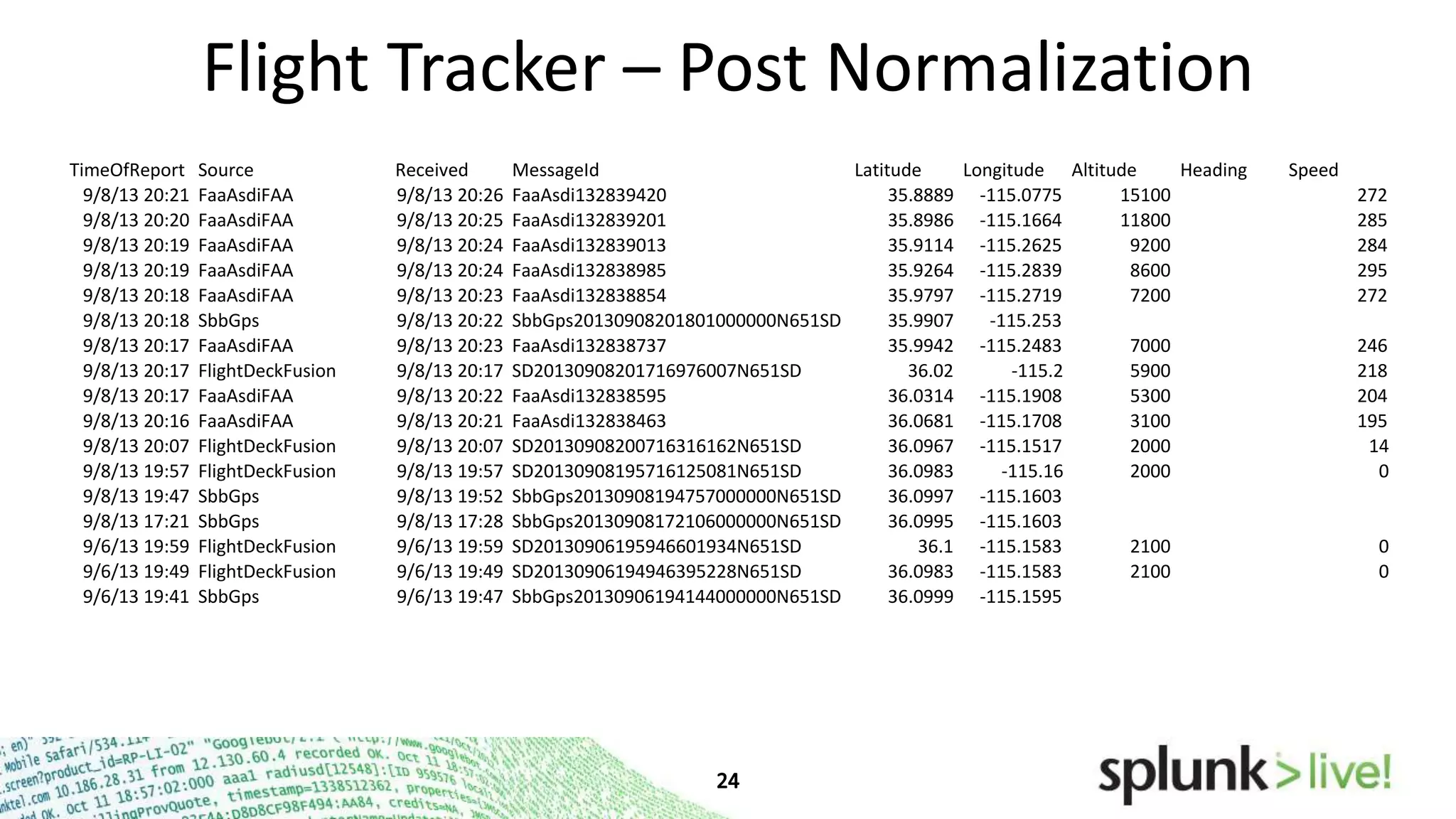 Flight Tracker – Post Normalization
TimeOfReport
9/8/13 20:21
9/8/13 20:20
9/8/13 20:19
9/8/13 20:19
9/8/13 20:18
9/8/13 20:18
9/8/13 20:17
9/8/13 20:17
9/8/13 20:17
9/8/13 20:16
9/8/13 20:07
9/8/13 19:57
9/8/13 19:47
9/8/13 17:21
9/6/13 19:59
9/6/13 19:49
9/6/13 19:41

Source
FaaAsdiFAA
FaaAsdiFAA
FaaAsdiFAA
FaaAsdiFAA
FaaAsdiFAA
SbbGps
FaaAsdiFAA
FlightDeckFusion
FaaAsdiFAA
FaaAsdiFAA
FlightDeckFusion
FlightDeckFusion
SbbGps
SbbGps
FlightDeckFusion
FlightDeckFusion
SbbGps

Received
9/8/13 20:26
9/8/13 20:25
9/8/13 20:24
9/8/13 20:24
9/8/13 20:23
9/8/13 20:22
9/8/13 20:23
9/8/13 20:17
9/8/13 20:22
9/8/13 20:21
9/8/13 20:07
9/8/13 19:57
9/8/13 19:52
9/8/13 17:28
9/6/13 19:59
9/6/13 19:49
9/6/13 19:47

MessageId
Latitude
Longitude Altitude
Heading
FaaAsdi132839420
35.8889 -115.0775
15100
FaaAsdi132839201
35.8986 -115.1664
11800
FaaAsdi132839013
35.9114 -115.2625
9200
FaaAsdi132838985
35.9264 -115.2839
8600
FaaAsdi132838854
35.9797 -115.2719
7200
SbbGps20130908201801000000N651SD
35.9907
-115.253
FaaAsdi132838737
35.9942 -115.2483
7000
SD20130908201716976007N651SD
36.02
-115.2
5900
FaaAsdi132838595
36.0314 -115.1908
5300
FaaAsdi132838463
36.0681 -115.1708
3100
SD20130908200716316162N651SD
36.0967 -115.1517
2000
SD20130908195716125081N651SD
36.0983
-115.16
2000
SbbGps20130908194757000000N651SD
36.0997 -115.1603
SbbGps20130908172106000000N651SD
36.0995 -115.1603
SD20130906195946601934N651SD
36.1 -115.1583
2100
SD20130906194946395228N651SD
36.0983 -115.1583
2100
SbbGps20130906194144000000N651SD
36.0999 -115.1595

Speed
272
285
284
295
272
246
218
204
195
14
0

0
0

 