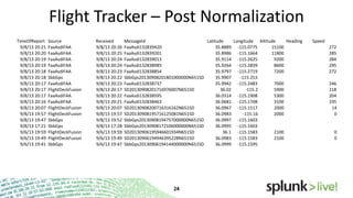 Flight Tracker – Post Normalization
TimeOfReport
9/8/13 20:21
9/8/13 20:20
9/8/13 20:19
9/8/13 20:19
9/8/13 20:18
9/8/13 20:18
9/8/13 20:17
9/8/13 20:17
9/8/13 20:17
9/8/13 20:16
9/8/13 20:07
9/8/13 19:57
9/8/13 19:47
9/8/13 17:21
9/6/13 19:59
9/6/13 19:49
9/6/13 19:41

Source
FaaAsdiFAA
FaaAsdiFAA
FaaAsdiFAA
FaaAsdiFAA
FaaAsdiFAA
SbbGps
FaaAsdiFAA
FlightDeckFusion
FaaAsdiFAA
FaaAsdiFAA
FlightDeckFusion
FlightDeckFusion
SbbGps
SbbGps
FlightDeckFusion
FlightDeckFusion
SbbGps

Received
9/8/13 20:26
9/8/13 20:25
9/8/13 20:24
9/8/13 20:24
9/8/13 20:23
9/8/13 20:22
9/8/13 20:23
9/8/13 20:17
9/8/13 20:22
9/8/13 20:21
9/8/13 20:07
9/8/13 19:57
9/8/13 19:52
9/8/13 17:28
9/6/13 19:59
9/6/13 19:49
9/6/13 19:47

MessageId
Latitude
Longitude Altitude
Heading
FaaAsdi132839420
35.8889 -115.0775
15100
FaaAsdi132839201
35.8986 -115.1664
11800
FaaAsdi132839013
35.9114 -115.2625
9200
FaaAsdi132838985
35.9264 -115.2839
8600
FaaAsdi132838854
35.9797 -115.2719
7200
SbbGps20130908201801000000N651SD
35.9907
-115.253
FaaAsdi132838737
35.9942 -115.2483
7000
SD20130908201716976007N651SD
36.02
-115.2
5900
FaaAsdi132838595
36.0314 -115.1908
5300
FaaAsdi132838463
36.0681 -115.1708
3100
SD20130908200716316162N651SD
36.0967 -115.1517
2000
SD20130908195716125081N651SD
36.0983
-115.16
2000
SbbGps20130908194757000000N651SD
36.0997 -115.1603
SbbGps20130908172106000000N651SD
36.0995 -115.1603
SD20130906195946601934N651SD
36.1 -115.1583
2100
SD20130906194946395228N651SD
36.0983 -115.1583
2100
SbbGps20130906194144000000N651SD
36.0999 -115.1595

Speed
272
285
284
295
272
246
218
204
195
14
0

0
0

 