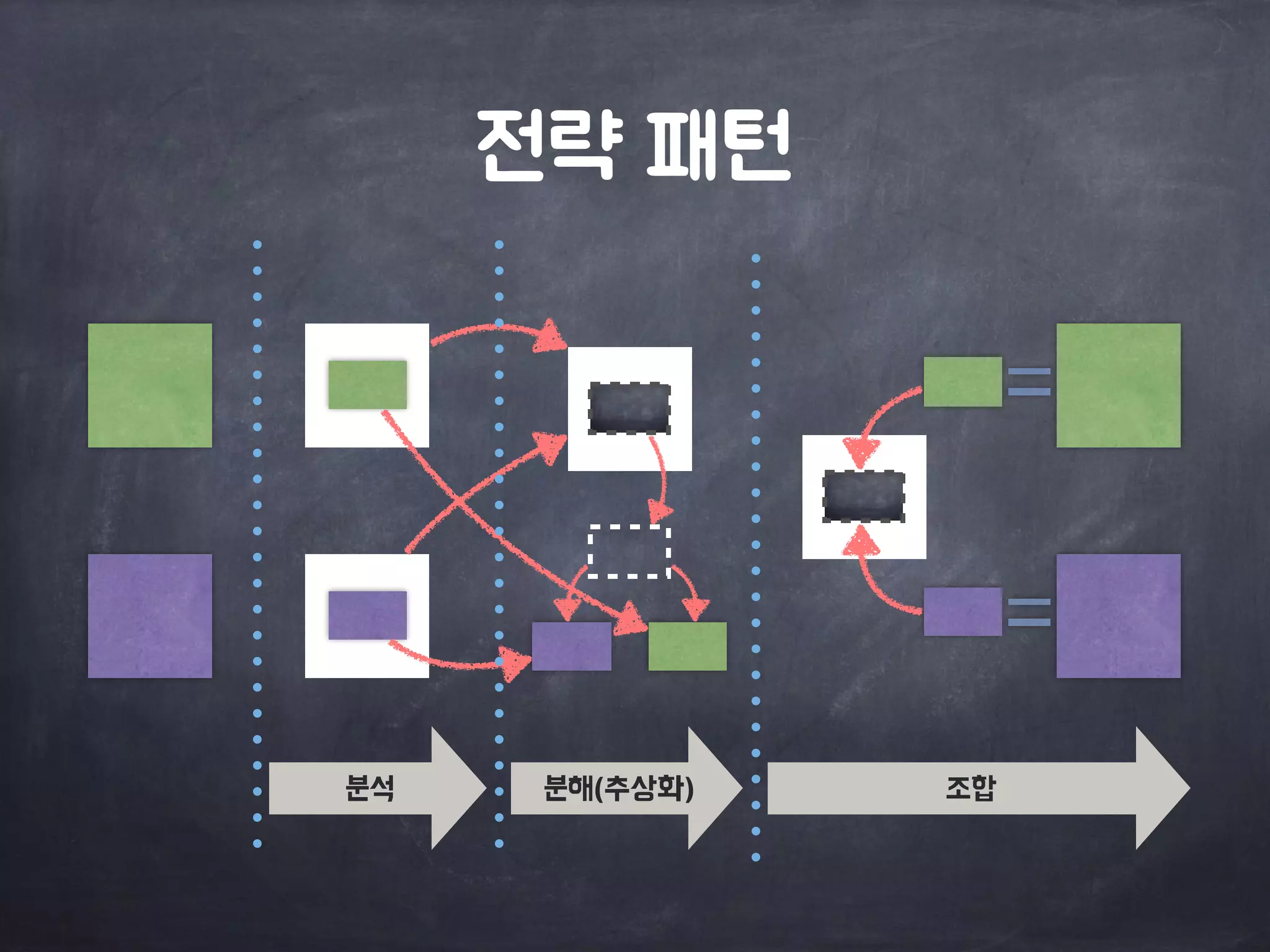전략 패턴 
분석 분해(추상화) 조합 
 