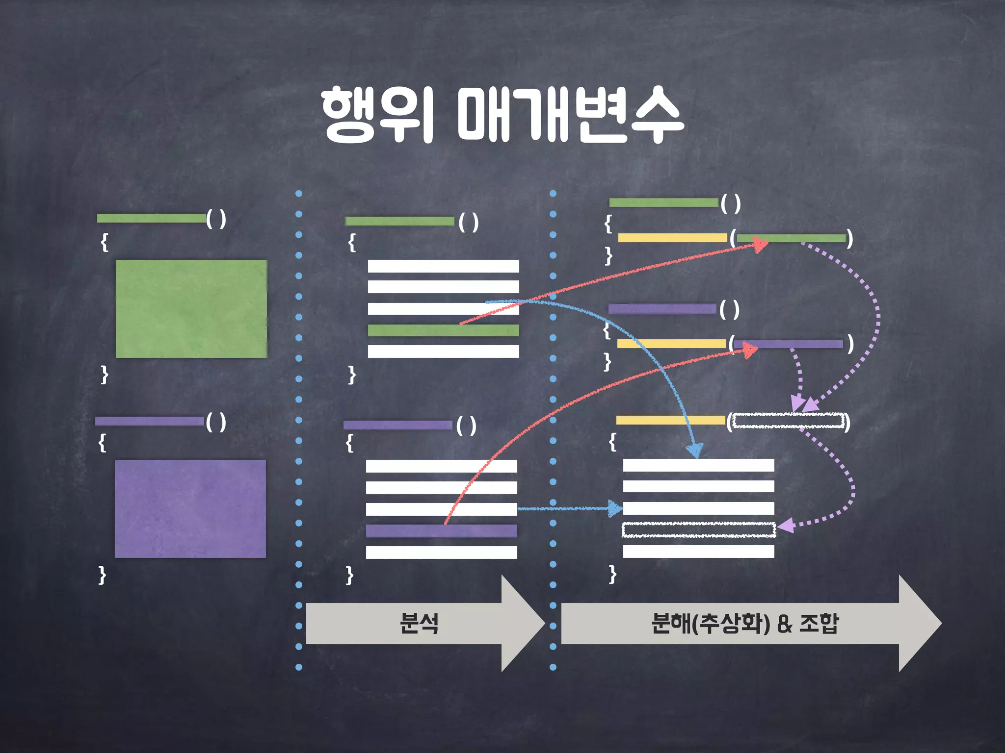 행위 매개변수 
{ 
} 
{ 
} 
{ 
} 
{ 
} 
{ 
} 
{ 
} 
{ 
} 
( ) ( ) 
( ) 
( ) 
( ) 
( ) 
( ) ( ) ( ) 
분석 분해(추상화) & 조합 
 