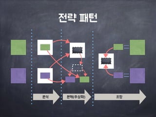 전략 패턴 
분석 분해(추상화) 조합 
 
