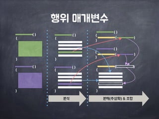 행위 매개변수 
{ 
} 
{ 
} 
{ 
} 
{ 
} 
{ 
} 
{ 
} 
{ 
} 
( ) ( ) 
( ) 
( ) 
( ) 
( ) 
( ) ( ) ( ) 
분석 분해(추상화) & 조합 
 