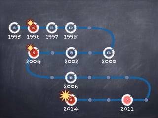 1.0 1.1 1.2 
1996 1997 1998 
5 1.4 1.3 
2004 2002 
6 
8 7 
β 
1995 
2000 
2006 
2014 2011 
 
