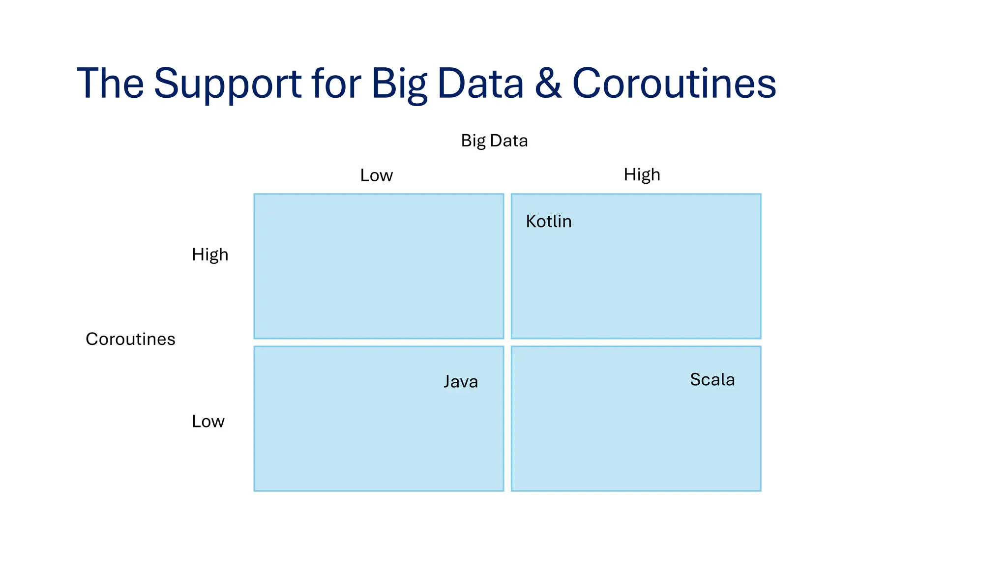 The Support for Big Data & Coroutines
Big Data
Coroutines
High
Low
Low
High
Scala
Kotlin
Java
 