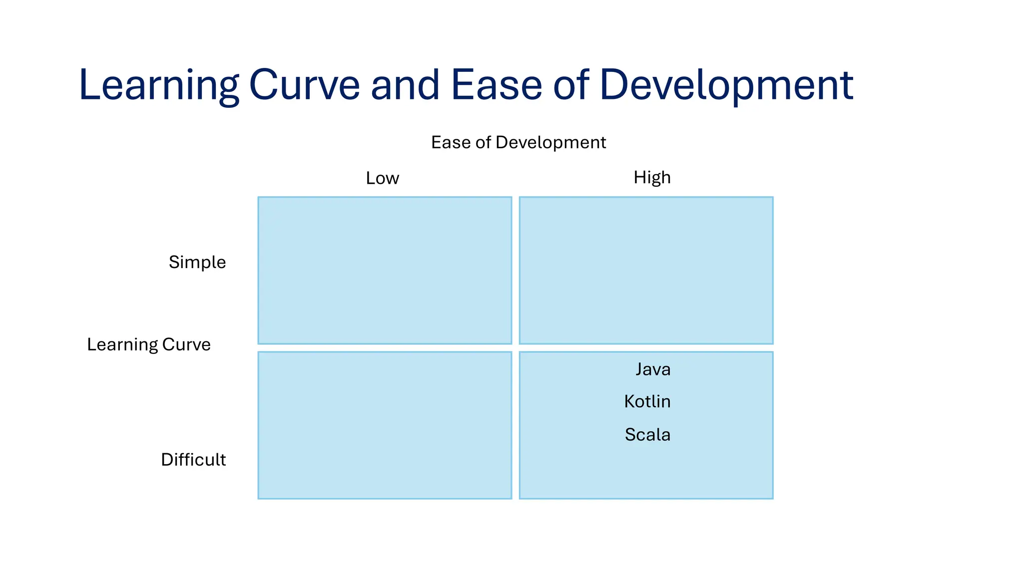 Learning Curve and Ease of Development
Ease of Development
Learning Curve
High
Low
Simple
Difficult
Scala
Kotlin
Java
 