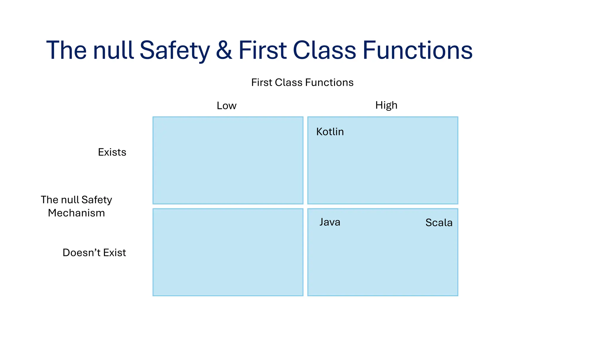 The null Safety & First Class Functions
First Class Functions
The null Safety
Mechanism
High
Low
Doesn’t Exist
Exists
Scala
Kotlin
Java
 