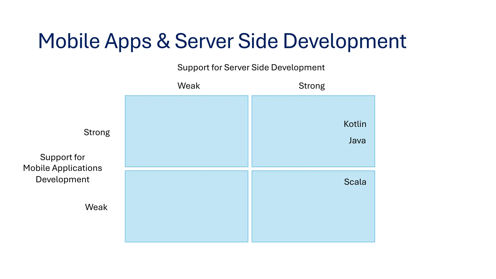Mobile Apps & Server Side Development
Support for Server Side Development
Support for
Mobile Applications
Development
Strong
Weak
Strong
Weak
Scala
Kotlin
Java
 