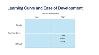 Learning Curve and Ease of Development
Ease of Development
Learning Curve
High
Low
Simple
Difficult
Scala
Kotlin
Java
 