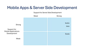 Mobile Apps & Server Side Development
Support for Server Side Development
Support for
Mobile Applications
Development
Strong
Weak
Strong
Weak
Scala
Kotlin
Java
 