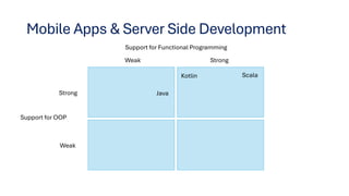 Mobile Apps & Server Side Development
Support for Functional Programming
Support for OOP
Strong
Weak
Strong
Weak
Scala
Kotlin
Java
 