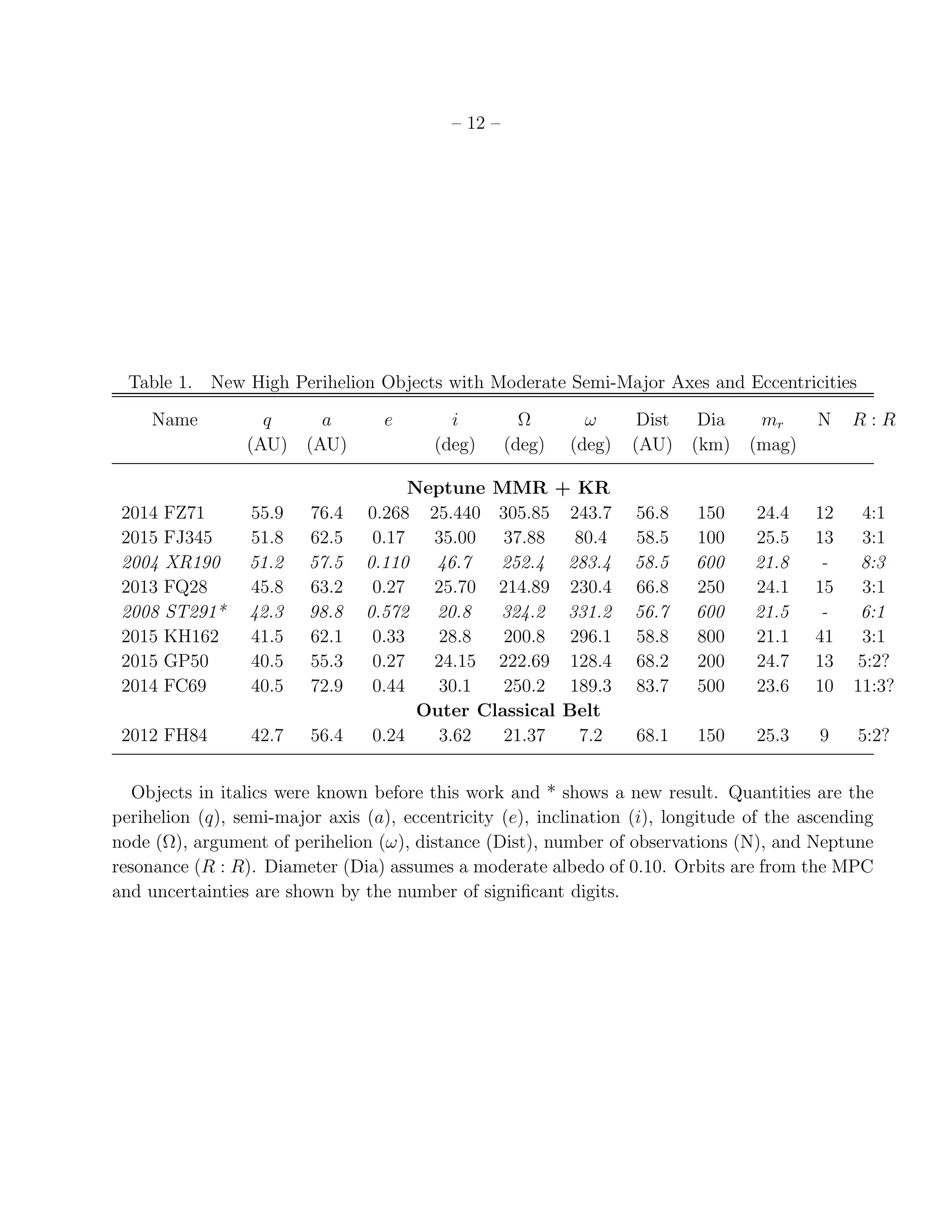 – 12 –
Table 1. New High Perihelion Objects with Moderate Semi-Major Axes and Eccentricities
Name q a e i Ω ω Dist Dia mr N R : R
(AU) (AU) (deg) (deg) (deg) (AU) (km) (mag)
Neptune MMR + KR
2014 FZ71 55.9 76.4 0.268 25.440 305.85 243.7 56.8 150 24.4 12 4:1
2015 FJ345 51.8 62.5 0.17 35.00 37.88 80.4 58.5 100 25.5 13 3:1
2004 XR190 51.2 57.5 0.110 46.7 252.4 283.4 58.5 600 21.8 - 8:3
2013 FQ28 45.8 63.2 0.27 25.70 214.89 230.4 66.8 250 24.1 15 3:1
2008 ST291* 42.3 98.8 0.572 20.8 324.2 331.2 56.7 600 21.5 - 6:1
2015 KH162 41.5 62.1 0.33 28.8 200.8 296.1 58.8 800 21.1 41 3:1
2015 GP50 40.5 55.3 0.27 24.15 222.69 128.4 68.2 200 24.7 13 5:2?
2014 FC69 40.5 72.9 0.44 30.1 250.2 189.3 83.7 500 23.6 10 11:3?
Outer Classical Belt
2012 FH84 42.7 56.4 0.24 3.62 21.37 7.2 68.1 150 25.3 9 5:2?
Objects in italics were known before this work and * shows a new result. Quantities are the
perihelion (q), semi-major axis (a), eccentricity (e), inclination (i), longitude of the ascending
node (Ω), argument of perihelion (ω), distance (Dist), number of observations (N), and Neptune
resonance (R : R). Diameter (Dia) assumes a moderate albedo of 0.10. Orbits are from the MPC
and uncertainties are shown by the number of signiﬁcant digits.
 