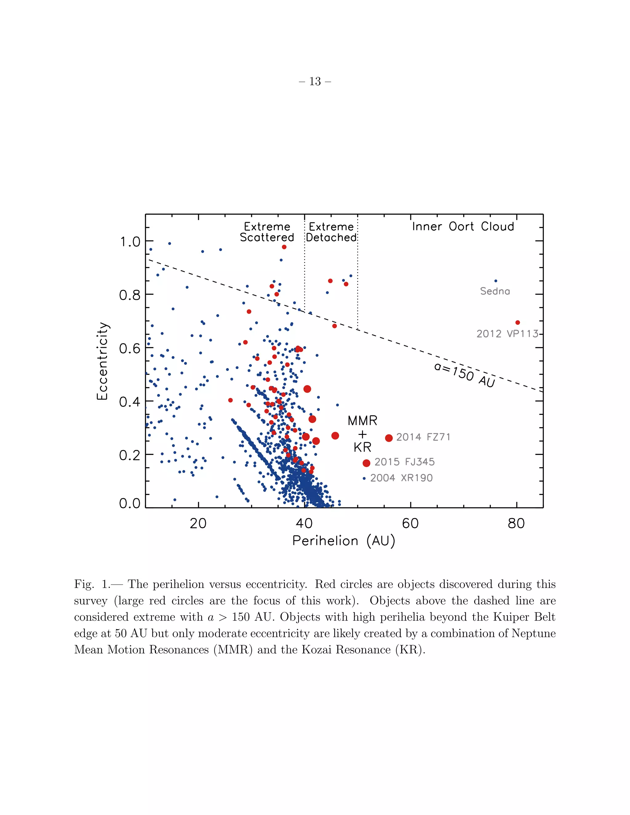 – 13 –
Fig. 1.— The perihelion versus eccentricity. Red circles are objects discovered during this
survey (large red circles are the focus of this work). Objects above the dashed line are
considered extreme with a > 150 AU. Objects with high perihelia beyond the Kuiper Belt
edge at 50 AU but only moderate eccentricity are likely created by a combination of Neptune
Mean Motion Resonances (MMR) and the Kozai Resonance (KR).
 